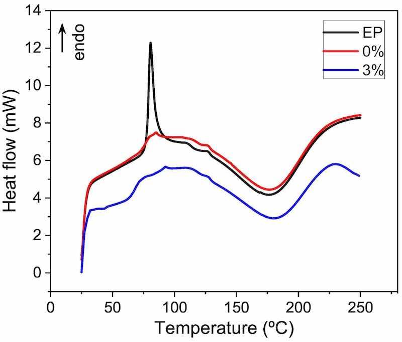 Fig. 2. DSC curves of the three epoxy-powders measured at 20 â¦Câmin-1