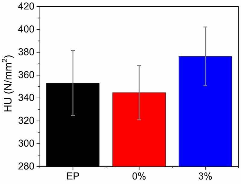 Fig. 3. Universal hardness (HU) results for the surface of the three organic coatings.