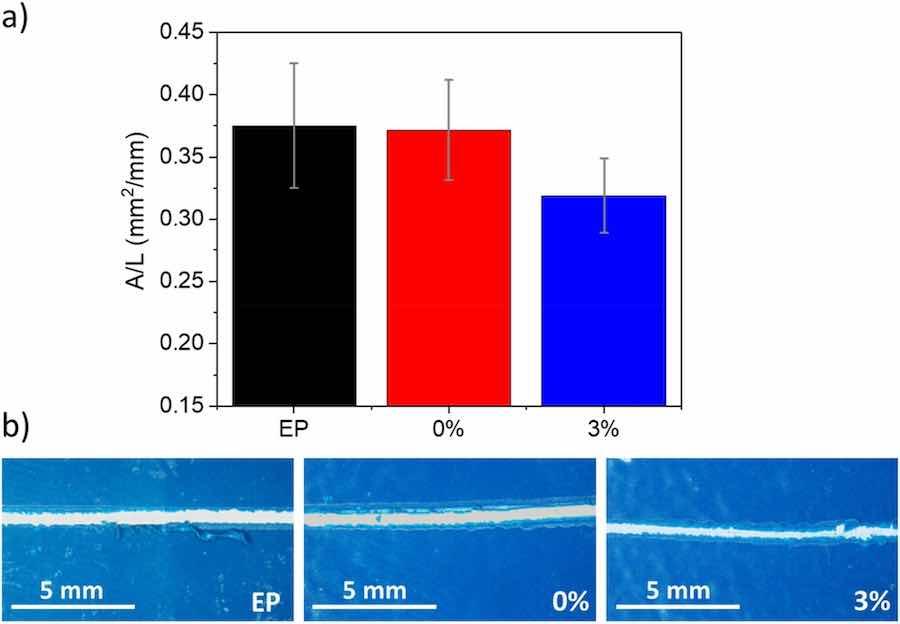 Fig. 4. a) Adherence (delaminated area by unit length) of the three organic coatings to the carbon steel substrate determined using the scratch test. b) Examples of scratches made on coatings.