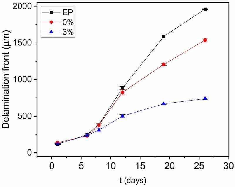 Fig. 6. Progress of delamination front from the defect obtained through the SKP measurements carried out for the three organic coatings studied.