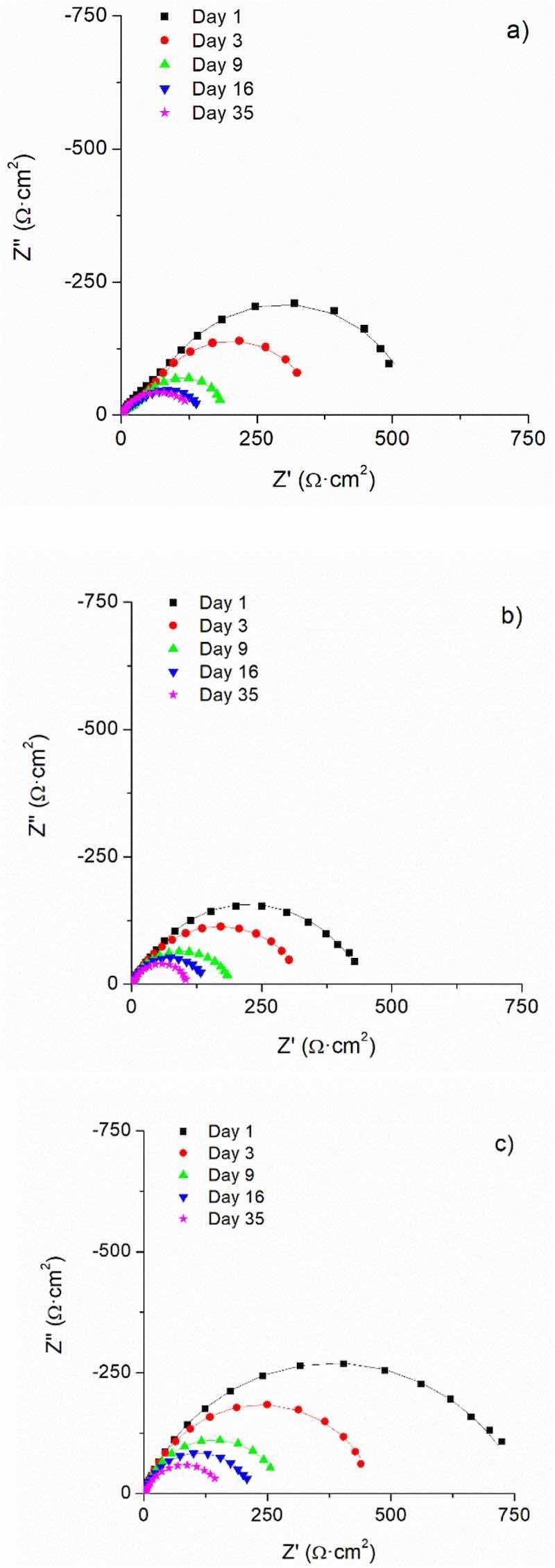 Fig. 8. Time evolution of the EIS spectra measured on defective coatings fully immersed in 3.5 % NaCl solution: a) EP; b) 0 %; c) 3 %. Experimental data are plotted with symbols and the fitted data with lines.