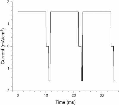 Figure 2. Waveform of the current-controlled pulsed plating process. Both the reverse and forward pulses were 1.5 mA/cm2.