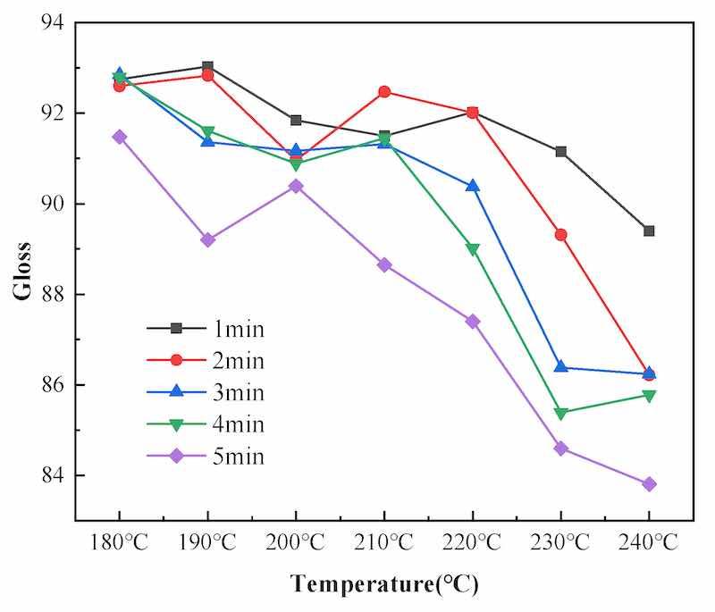 Figure 10. Changes in the coating gloss with curing temperature after different curing times.