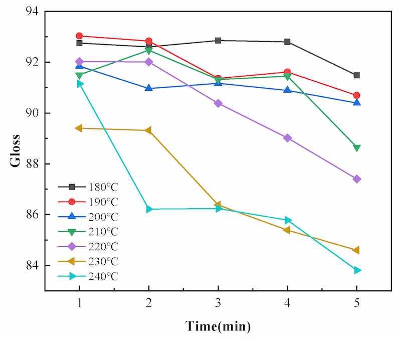 Figure 11. Changes in the coating gloss with curing time with different curing temperatures.