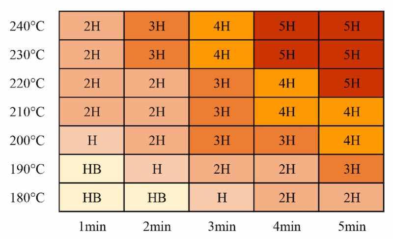 Figure 12. Coated pencil hardness test results for the coatings.
