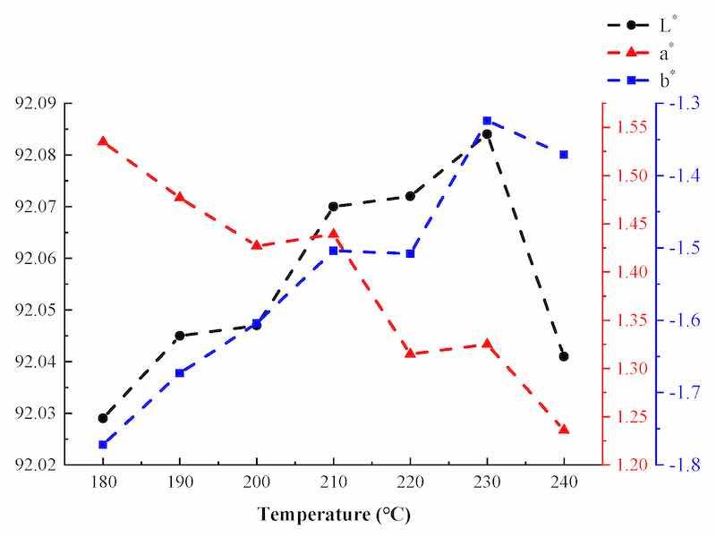 Figure 14. The effects of temperature on the coatingsâ CIE laboratory color model values.