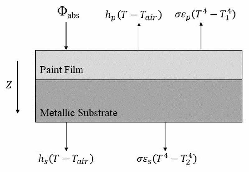 Figure 16. Heat transfer diagram for coating and substrate system (adapted from L. VÃ©chot et al. [13]).