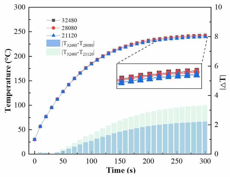 Figure 17. Coating temperature versus time with different grid sizes.