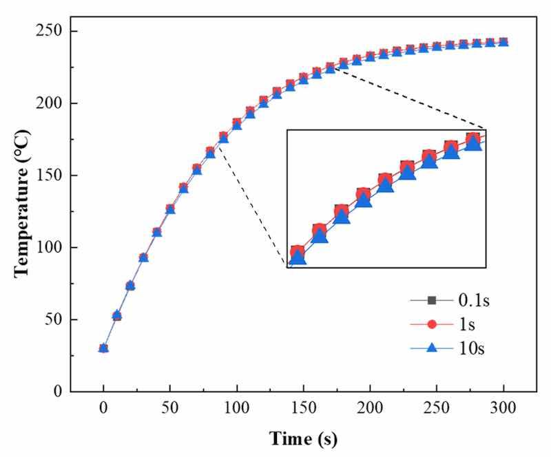 Figure 18. Coating temperature versus time with different time steps.
