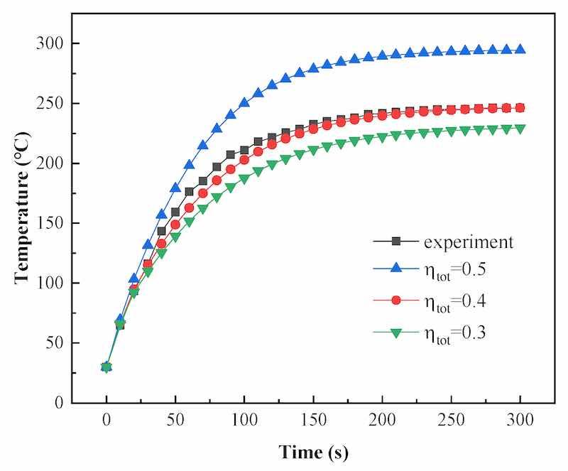 Figure 19. Comparison of measured and simulated coating temperatures.
