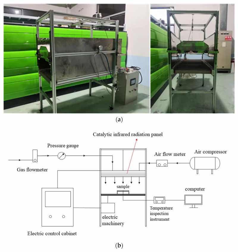 Figure 2. (a) Catalytic infrared curing oven. (b) Schematic diagram of infrared curing furnace with catalytic combustion.