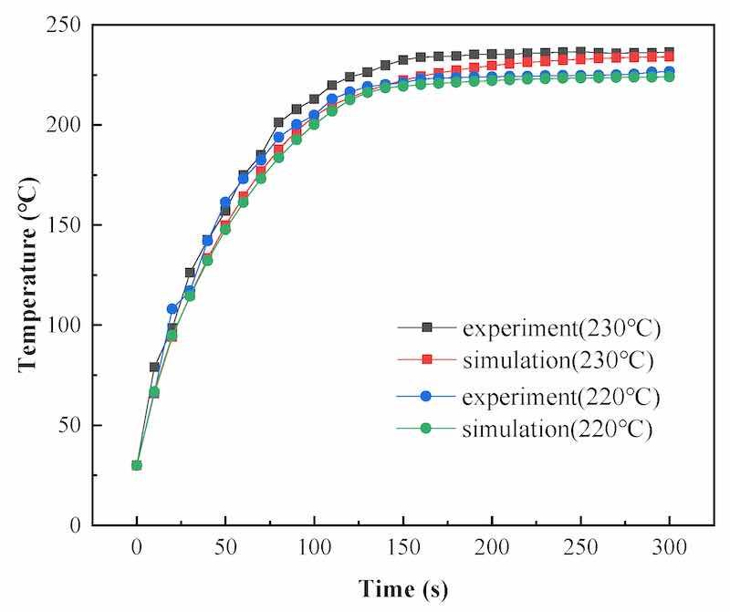 Figure 20. Comparison of experimental and simulated temperatures during the curing process.