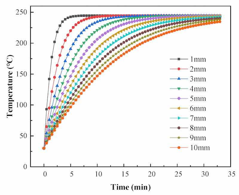Figure 22. Predicted coating temperatures with varying substrate thickness.