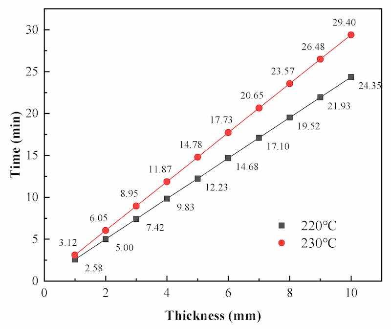 Figure 23. Heating times required for the coating temperature to reach 220 Â°C and 230 Â°C with different substrate thicknesses.