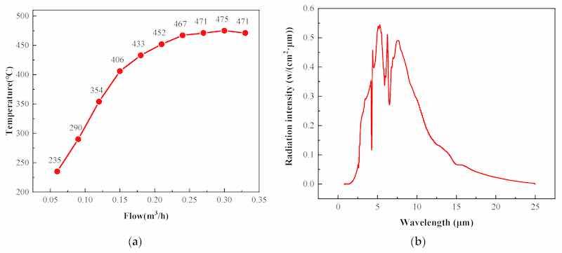 Figure 6. (a) Relationship between the surface temperature of the radiant panel and the gas intake. (b) The catalytic infrared radiation intensity of the radiant panel.