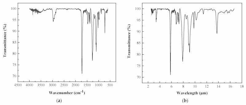Figure 7. The infrared spectra of the polyester-based/TGIC powder coating: (a) variation with wavenumber and (b) variation with wavelength.