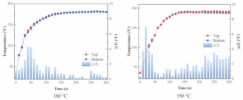 Figure 8. Variation in coating temperature and substrate bottom surface temperature with time.