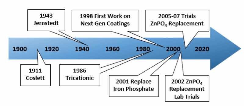 Figure 2. Significant milestones in the progress of phosphate conversion coating technology