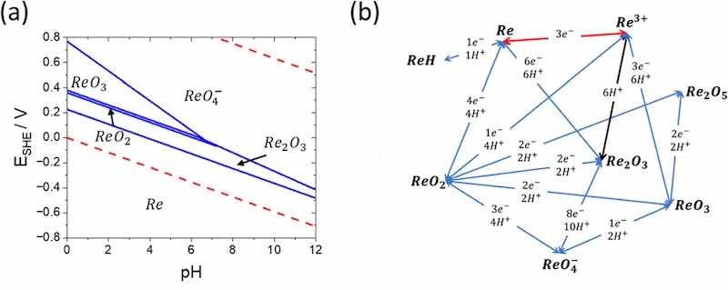 Figure 3. (a) Potential-pH diagram for the Re–H2O system at 298 K, air pressure of 1 bar, and activities of rhenium species at 1. (b). Electrochemical reaction pathways involved in the oxidation of ReO4− in terms of protons and electrons. Blue lines require both protons and electrons, black lines require just protons, and red lines require just electrons.