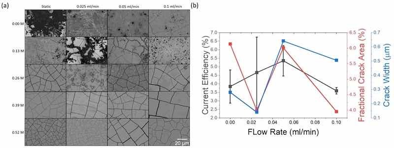 Figure 4. (a) SEM images of as-deposited coatings showing morphological differences between varying citric acid and electrolyte flow (b) current efficiency of 0.52 M citric acid concentration compared to the porosity and crack width in the films. All deposits at <0.26 M citric acid showed some signs of mixed oxides, with mostly oxides at 0.00 M static, 0.13 M/0.025 ml min−1, and all oxides at 0.26 M/0.025 ml min−1. Standard deviation for crack area and width are&nbsp;∼0.005 and&nbsp;∼0.2, respectively.