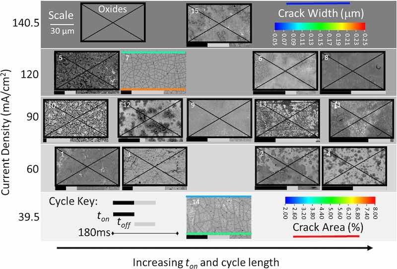 Figure 5. SEM images of all as-deposited coatings for 15 experiments in the CCC design produced with 25 C of passed charge. Increasing on time and cycle length increases from left to right. Where applicable, crack width and fractional area are indicated on the image. Only experiments 7 and 14 produced a metallic Re film, and all others are indicated as mixed oxides with a black box and X.