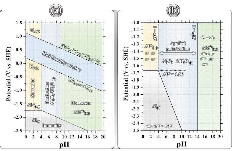 Figure 12. (a) Classical Pourbaix diagram for the Al–H₂O system, showing the thermodynamic stability domains of Al, Al³⁺, and Al₂O₃. (b) Modified Pourbaix diagram adapted from reference [58], in which the role of applied polarization is highlighted. Polarization enables local pH shifts that expand the stability range of Al₂O₃, explaining why porous anodic oxides can be formed industrially in strongly acidic electrolytes (pH&nbsp;≪&nbsp;2, V > 1.6 V). It should be noted that the potential applied during industrial anodizing is typically much higher than this value; the diagram only illustrates the thermodynamic tendency associated with polarization.