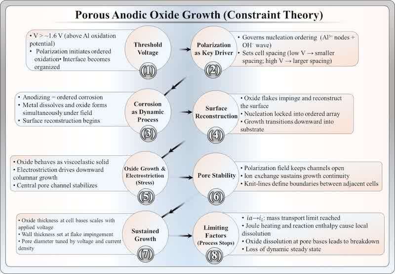Figure 14. Schematic summary of the Constraint Theory for porous anodic oxide growth. The diagram illustrates the sequential stages of anodic oxide development: (1) onset of polarization above the threshold potential, initiating ordered oxidation; (2) polarization governing nucleation spacing and cell dimensions; (3) anodizing as a dynamic corrosion process involving simultaneous metal dissolution and oxide formation; (4) surface reconstruction through impingement of oxide flakes and ordering of growth fronts; (5) oxide growth coupled with electrostriction leading to columnar development and pore formation; (6) stabilization of pores through polarization and ion exchange within the cellular network; (7) sustained growth, in which oxide dimensions scale with applied voltage and current density; and (8) limiting conditions where mass transport constraints, heating, and oxide dissolution terminate steady growth.