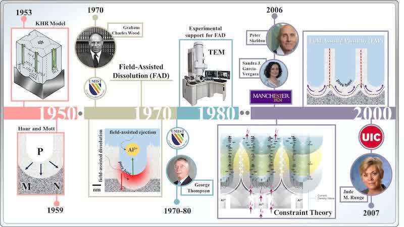Figure 15. Historical timeline of porous anodic aluminium oxide (PAAO) film theories on aluminium. Early models, such as the KHR model (1953) and the Hoar–Mott mechanism (1959), laid the foundation for subsequent developments. The field-assisted dissolution (FAD) model, advanced at UMIST in the 1970s by G. C. Wood[7] and later supported by G. Thompson,[9,84,137] attributed pore formation to field-enhanced dissolution at the pore base. Experimental validation using transmission electron microscopy (TEM) in the 1980s further consolidated FAD. In the 2000s, the field-assisted plasticity (FAP) model, developed at the University of Manchester by S. J. García-Vergara[11] and P. Skeldon,[12] proposed that pore growth through electrostrictive plastic flow of the oxide. More recently, the constraint theory,[15,17,58,62] formulated by J. M. Runge (University of Illinois Chicago, 1997), reframed anodizing as a polarization-driven corrosion process, integrating mechanical stress, surface reconstruction, and substrate microstructure.