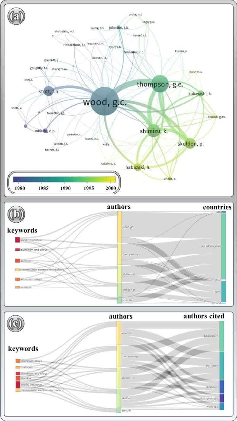 Figure 5. Scientometric analysis of PAAO research based on Web of Science[40] and Scopus[41] databases. Data were retrieved in March 2025 using the search string “anodizing and (porous anodic alumina or PAAO)” and limited to articles and reviews published between 1980 and 2025. (a) Co-authorship and citation networks illustrating the central role of G.C. Wood and collaborators, including Thompson, Shimizu, Skeldon, and Habazaki, in advancing anodic oxidation studies, particularly within the University of Manchester group. The color gradient represents the temporal distribution of publications (1980–2000). (b) Author–country–keyword relationships highlighting how Manchester-based researchers shaped key thematic areas such as anodic oxidation, alumina formation, and TEM characterization. (c) Author–author citation and keyword mapping, illustrating Manchester’s influence in establishing experimental and theoretical foundations for anodic film growth.