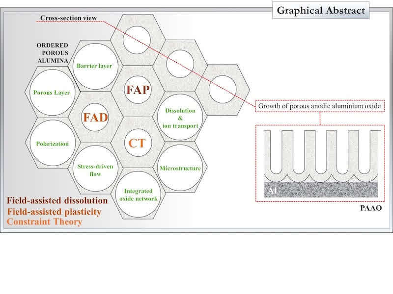 Evolution of Theories of Porous Anodic Aluminium Oxide Formation
