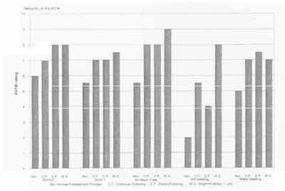 Fig. 2: Results of corrosion experiments with 5Âµm EN coatings under different pretreatment processes.