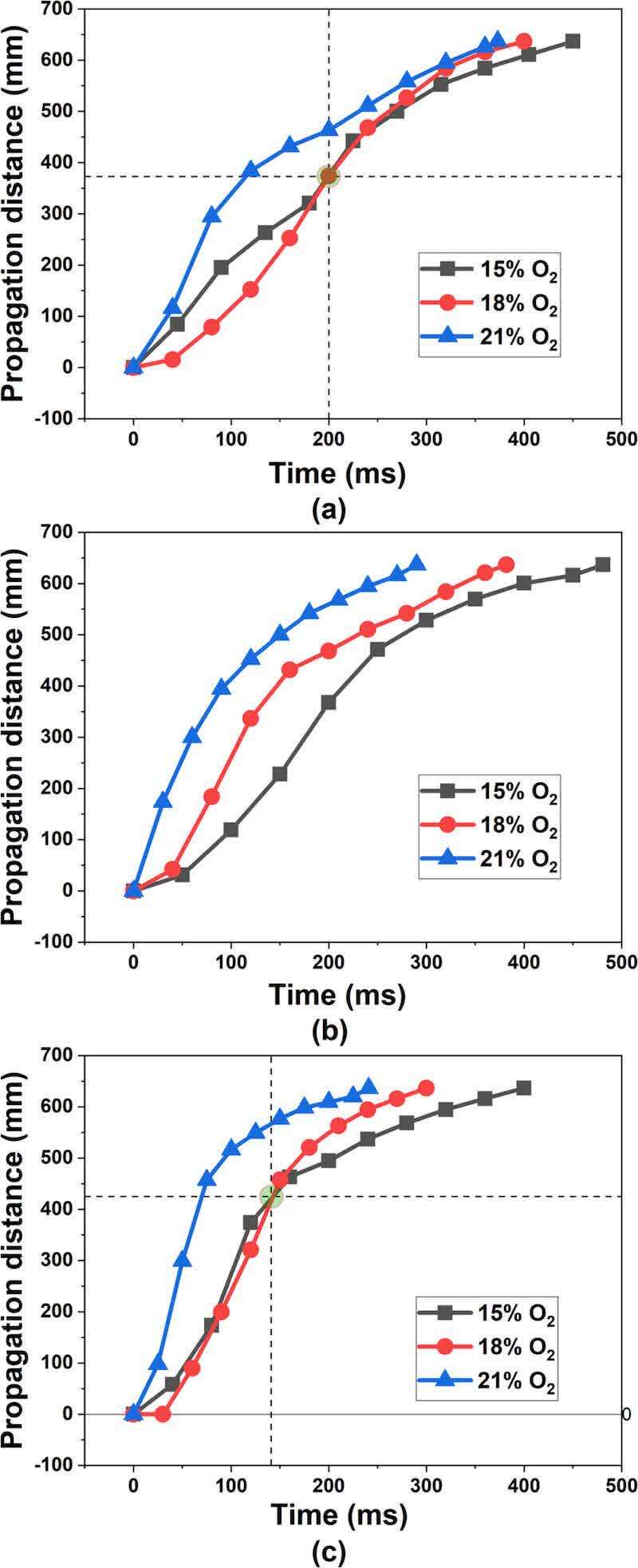 Figure 3. Flame propagation distance vs time: (a) sample A, (b) sample B, (c) sample C.
