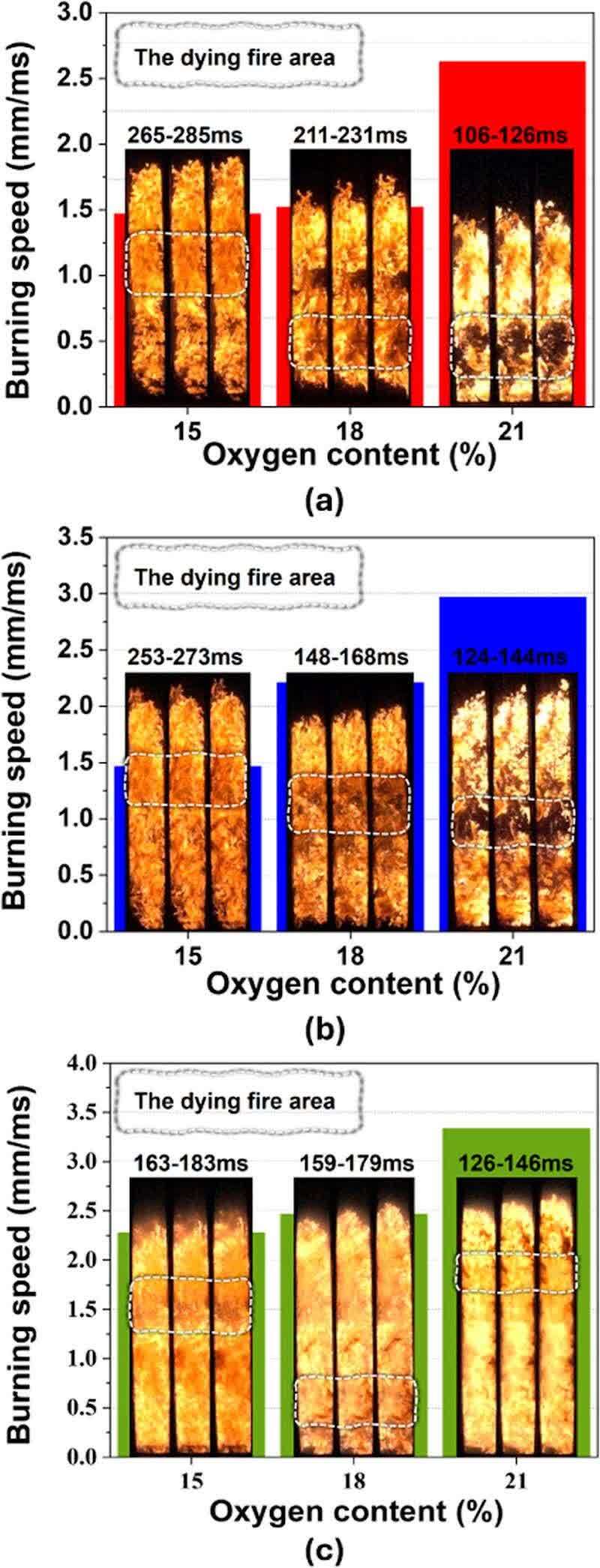 Figure 6. Quantitative comparison of combustion velocity: (a) sample A, (b) sample B, (c) sample C.