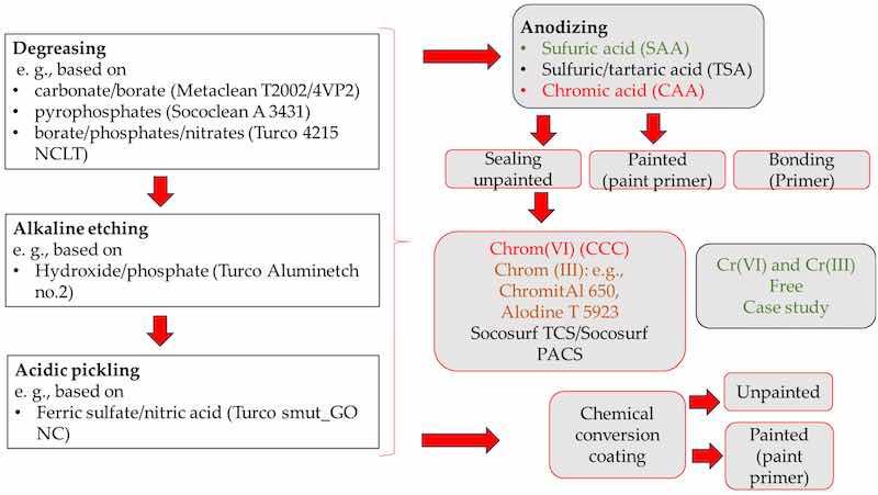 Figure 1. Identification of chromate-containing products in aerospace: pretreatment, sealing, conversion coating, and primers.