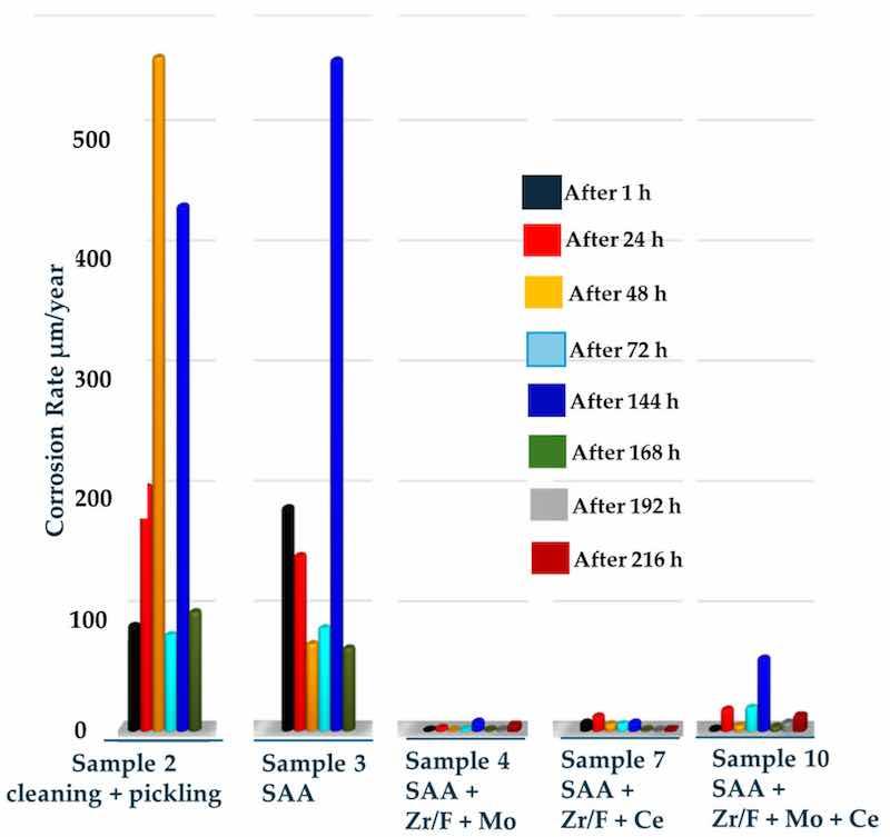 Figure 10. Dependence of the change in dissolution rate (Âµm/year) of the investigated coatings on the time of exposure in a corrosive medium.