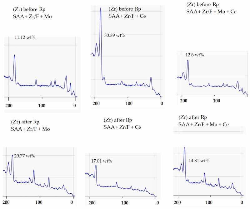 Figure 15. XPS wide scan (200â0 eV) highlighting the Zr 3d region before and after Rp. The Zr 3d doublet appears in the 183â185 eV range, corresponding to oxidized zirconium species.