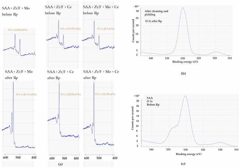 Figure 18. (a) XPS spectra (400â600 eV) before and after Rp for SAA + Zr/F + Mo, SAA + Zr/F + Ce, and SAA + Zr/F + Mo + Ce; (b) XPS spectrum of the O 1s region before anodizing; (c) XPS spectrum of the O 1s region after anodizing.