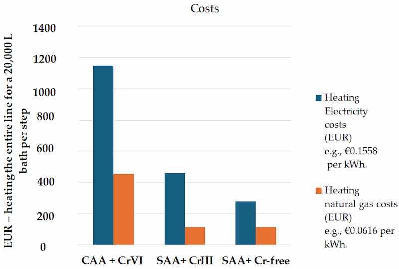 Figure 23. Heating costs (EUR) for a 20,000 L bath in three processes: CAA + Cr(VI), SAA + Cr(III) sealing, and SAA + Cr-free sealing.