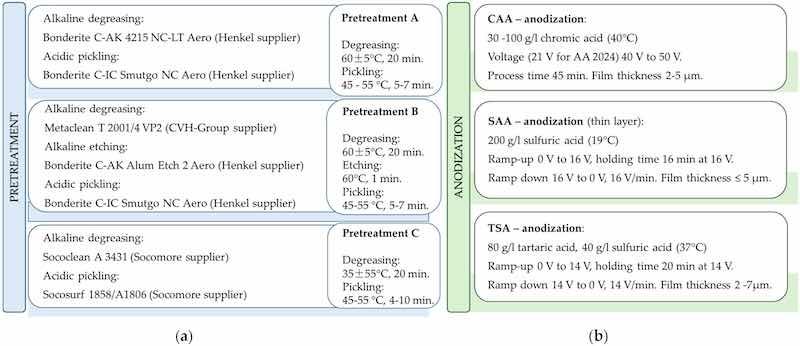Figure 3. Surface preparation (a) before anodization, including cleaning and etching with commercial products, and (b) anodization procedures in aerospace.