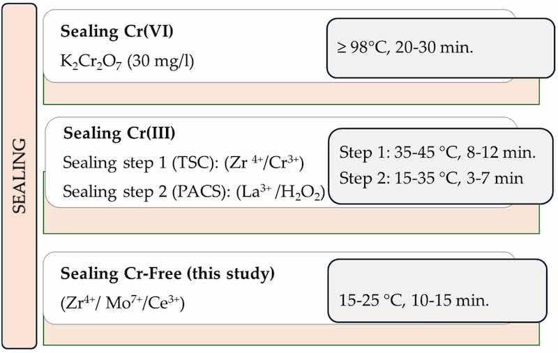 Figure 4. Sealing solutions for aluminum anodic layers, including Cr(VI) and Cr(III) commercial products from Socomore, as a reference, and the Cr-free alternative proposed in this study.