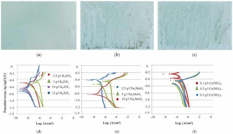 Figure 5. Sample appearance after 72 h SST of thin-SAA anodizing (4.3â4.7 Âµm) and 15 min sealing at room temperature with (a) Zr/F sealing at pH 5, (b) Mo sealing at pH 7.3, and (c) Ce sealing at pH 5.6. Potentiodynamic polarization curves of anodized aluminum alloy 2024 with (d) Zr/F, (e) Mo, and (f) Ce sealing.