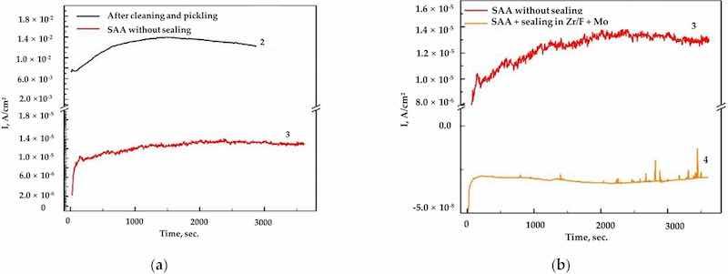 Figure 6. (a) The obtained chronoamperograms for AA2024, samples 2 (after cleaning and pickling) and 3 (SAA) at E = â0.400 V vs. Ag/AgCl (3M KCl); (b) sample 3 (SAA) at E = â0.400 V vs. Ag/AgCl (3M KCl) and sample 4 ((SAA + (Zr/F + Mo)) at E = â0.700 V vs. Ag/AgCl (3M KCl).