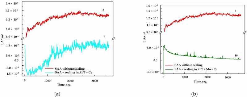 Figure 7. (a) The obtained chronoamperograms for AA2024, sample 3 (SAA) at E = â0.400 V vs. Ag/AgCl (3M KCl) and sample 7 ((SAA +(Zr/F + Ce)) at E = â0.700 V vs. Ag/AgCl (3M KCl); (b) sample 3 (SAA) at E = â0.400 V vs. Ag/AgCl (3M KCl) and sample 10 ((SAA + (Zr/F + Mo + Ce)) at E = â0.700 V vs. Ag/Ag/Cl (3M KCl).