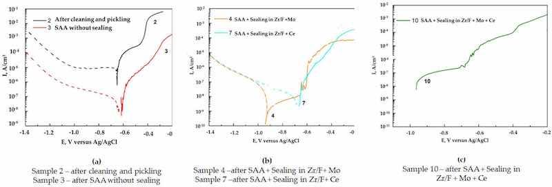 Figure 8. Potentiodynamic cathodic and anodic E-Log i curves in 0.1 M NaCl. Six parallel samples for each treatment were tested as follows: three potentiodynamic cathodic samples and three potentiondynamic anodic samples. (a) Comparison of sample 2 (cleaning + pickling) with sample 3 (SAA); (b) comparison of sample 4 (SAA + (Zr/F + Mo)) with sample 7 (SAA + (Zr/F +Ce); (c) anodic E-Log I curve for sample 10 (SAA + (Zr/F + Mo + Ce)).