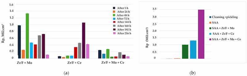 Figure 9. (a) Dependence of the polarization resistance Rp of the studied systems on time of exposure in 0.1 M NaCl, determined at Eocp; (b) variation of the polarization resistance (Rp) of the investigated systems over time during exposure to a corrosive environment (0.1 M NaCl), measured after chronoamperometric treatment at the breakdown potential (Epitt vs. Ag/AgCl (3M KCl)).
