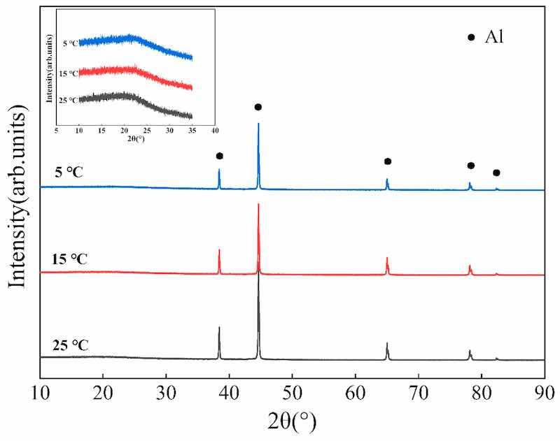 Figure 3. X-ray diffraction pattern of the AAO prepared under different temperature environments. The subgraph is the 10Â°â35Â° diffraction pattern.