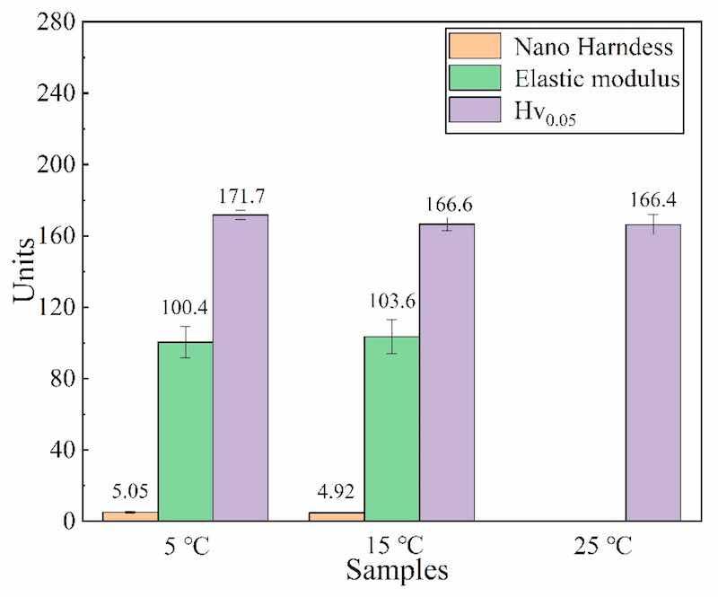 Figure 4. Hardness and elastic modulus of the AAO.