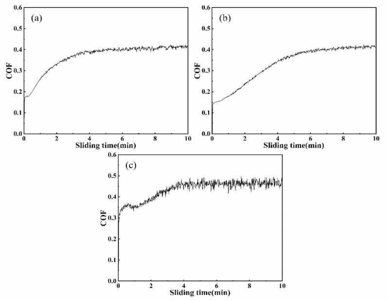 Figure 6. Friction coefficient evolution for (a) 5 Â°C, (b) 15 Â°C, (c) 25 Â°C.