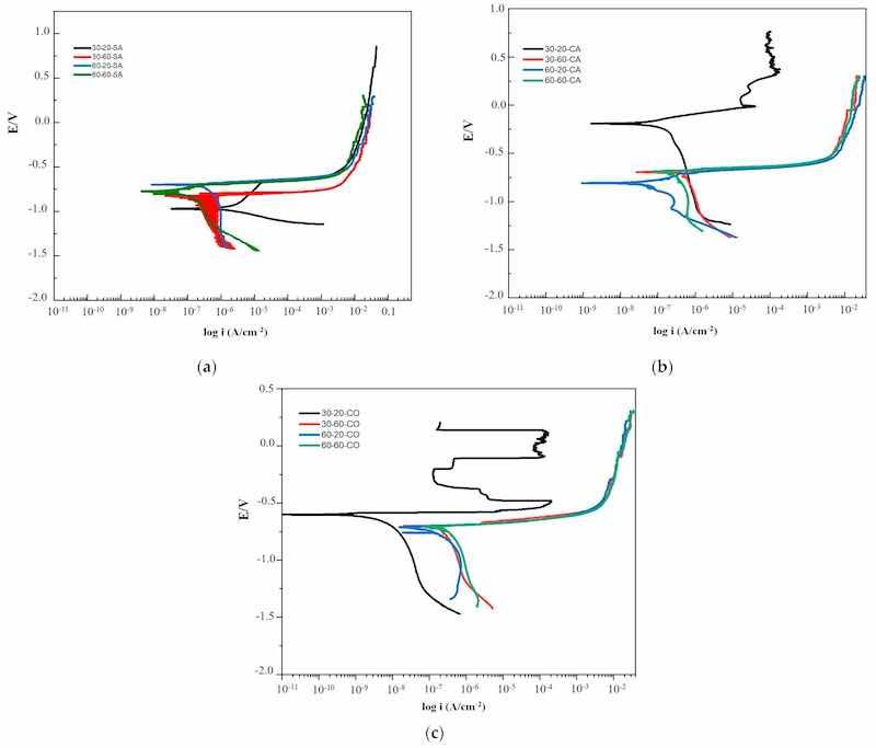 Figure 7. (a) Potentiodynamic polarization curves of aluminum alloy 1061 as a function of processing parameters without air injection; y-axis scale potential vs. current density x-axis scale. (b) Potentiodynamic polarization curves of aluminum alloy 1061 as a function of processing parameters with air injection; y-axis scale potential vs. current density x-axis scale. (c) Potentiodynamic polarization curves of aluminum alloy 1061 as a function of processing parameters with oxygen injection; y-axis scale potential vs. current density x-axis scale.