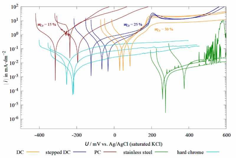 Figure 10. Current-densityâpotential curves of Fe-Cr-Ni layers and hard-chrome layers in 3.5% NaCl solution.